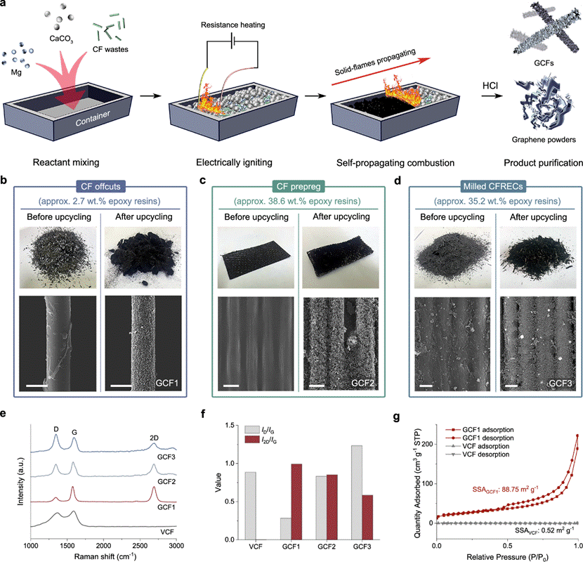 HIT team develops solid-flames upcycling technique