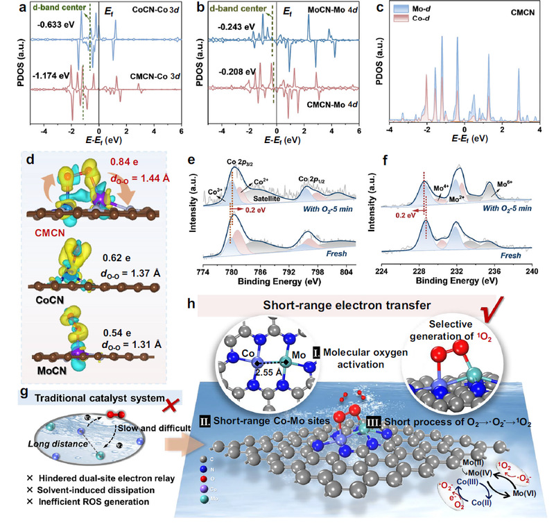 HIT team makes progress in low-energy, chemical-free green water treatment