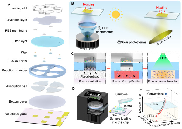 Professor Yukun Ren’s Team at Harbin Institute of Technology has Developed A Portable Multi-Disease Nucleic Acid Testing Device