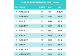 HIT Ranks First in the National Discipline Competition of Regular Institutions of Higher Learning