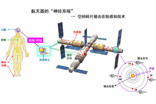 The HIT Space Debris Impact On-orbit Sensing Technology Has Been Successfully Applied to the Tianhe Core Module for Accurate Positioning and Protecting the Safety of Astronauts in Orbit