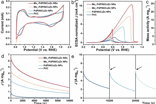 Modified High-Entropy Alloy Catalysts to Enhance Energy Electrocatalysis Efficiency