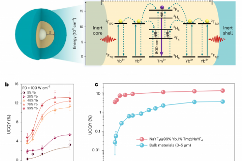 New “Size Effect” Amplifies the Luminescent Quantum Yields in Lanthanide Doped Upconversion Nanostructures