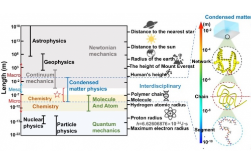 A Study on the Fundamental Problem of The Nature of Glassy Materials