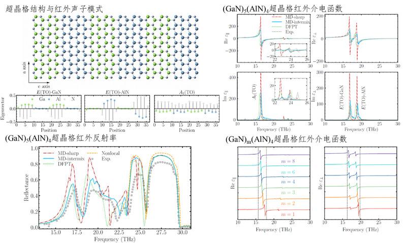 HIT team makes progress in infrared optical properties of superlattices