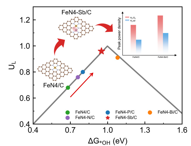Professor Wang Zhenbo's team improves activity and stability of hydrogen fuel cell cathode ORR catalysts