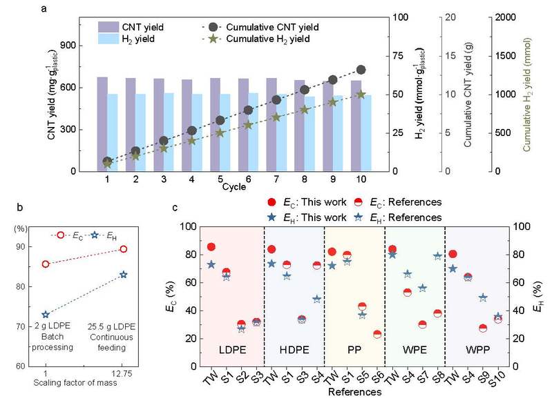 HIT team makes significant progress in plastic waste valorization