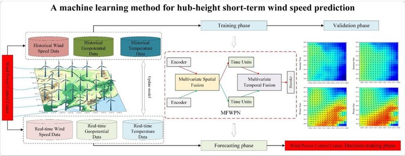 HIT research team develops smart wind forecasting method