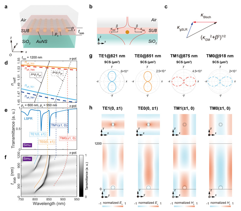 Professor Pan Yunlu's team achieves high-q guided-surface lattice resonances
