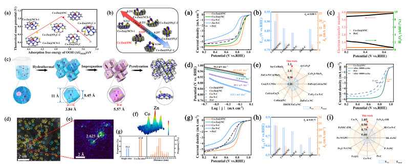 HIT makes progress in oxygen reduction electrocatalysts