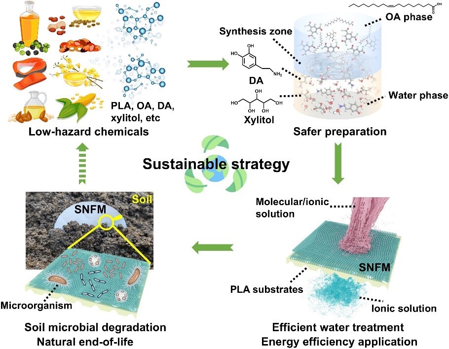 HIT team proposes green, sustainable nanofiltration membranes for water purification