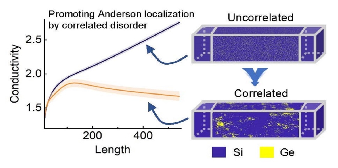 Yi Hongliang's team achieves progress in micro-nano scale phonon thermal transport